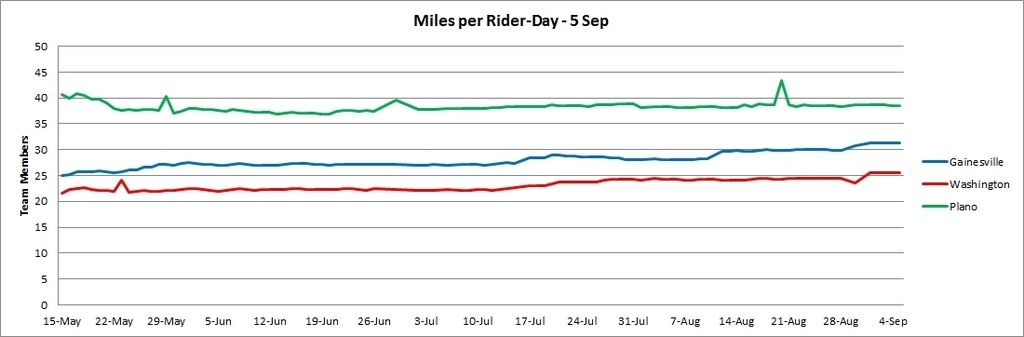 NBC%2020150905%20%20Miles%20per%20Rider%20Day_zpsvhmarayd.jpg